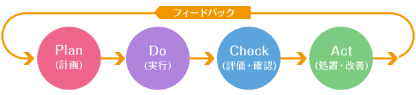 ＰＤＣＡサイクル